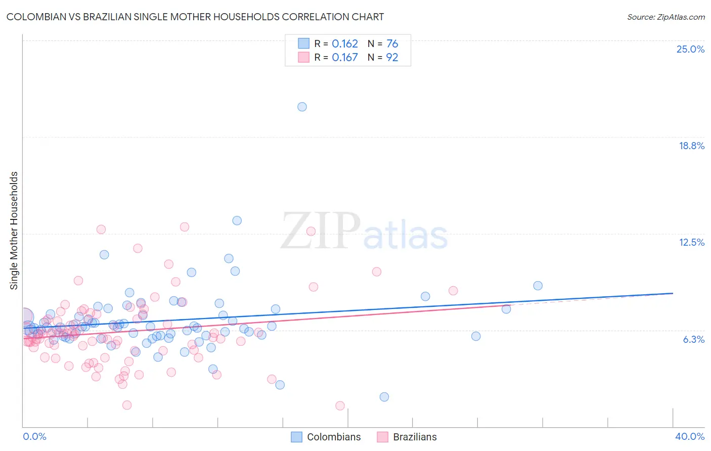 Colombian vs Brazilian Single Mother Households