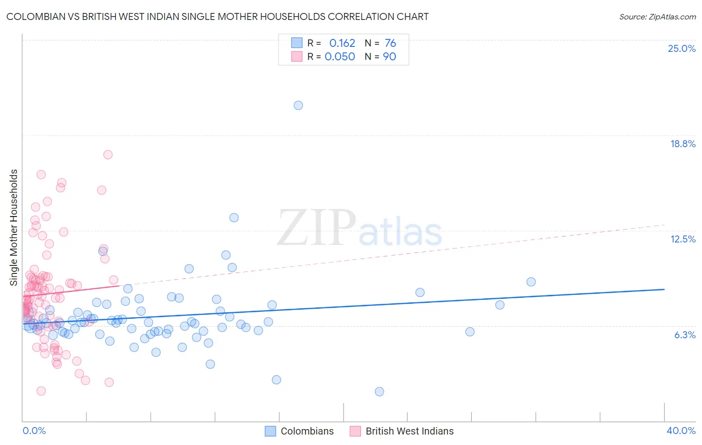 Colombian vs British West Indian Single Mother Households