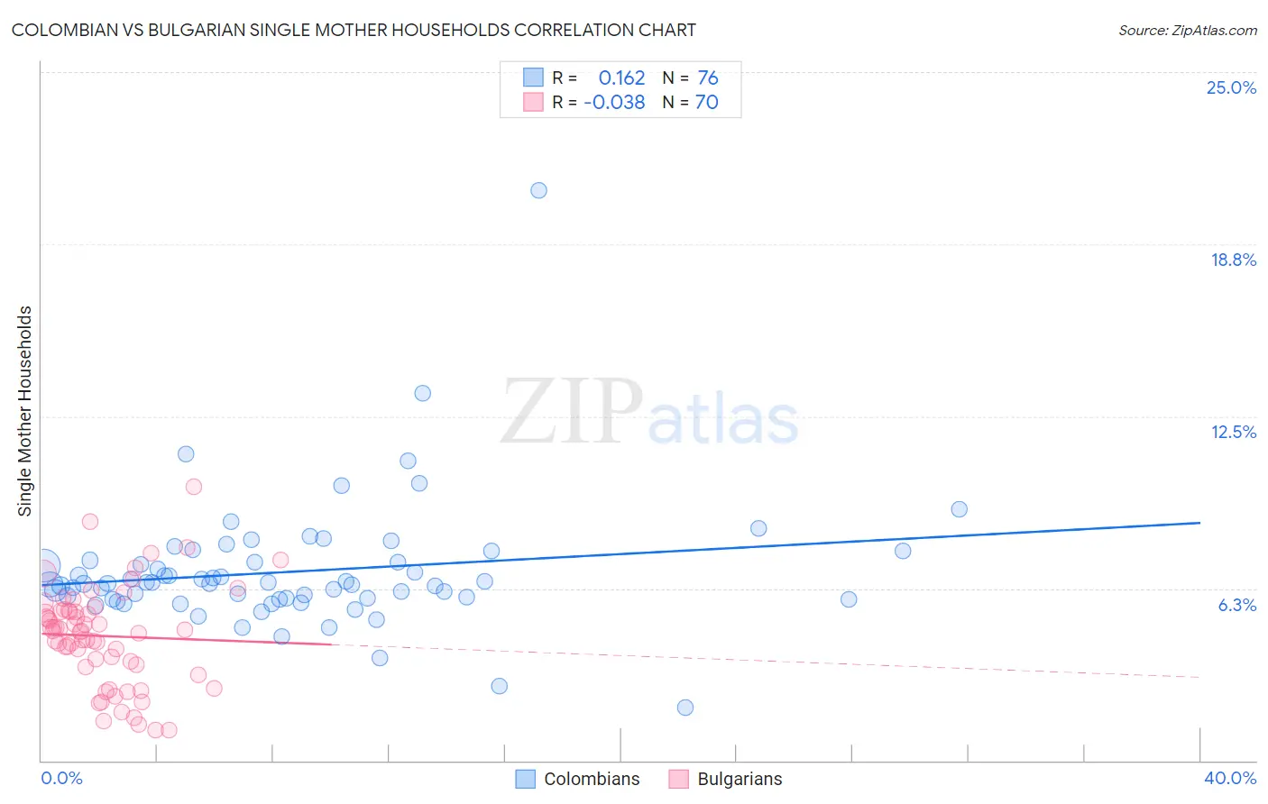Colombian vs Bulgarian Single Mother Households