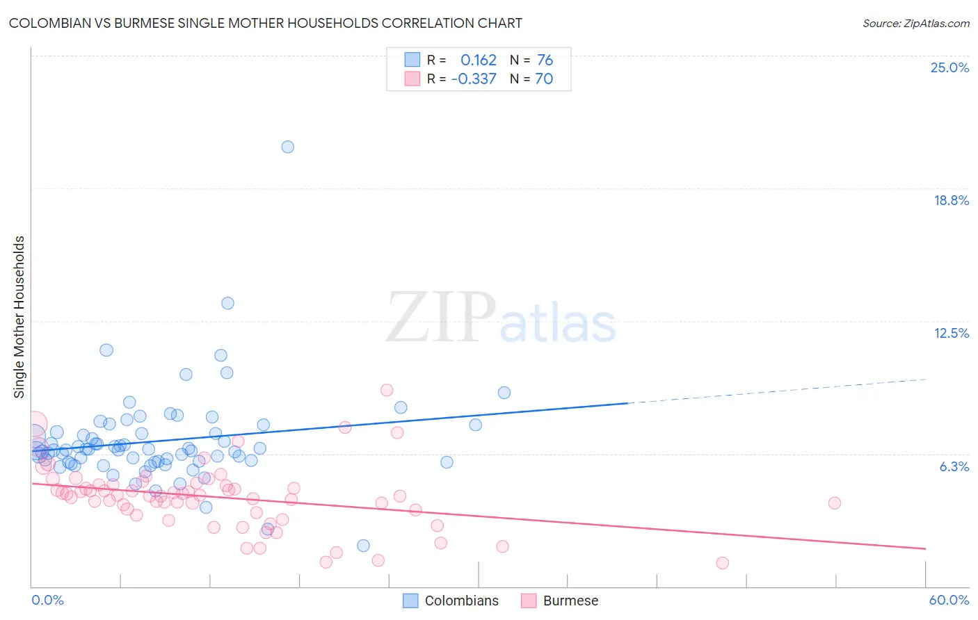 Colombian vs Burmese Single Mother Households