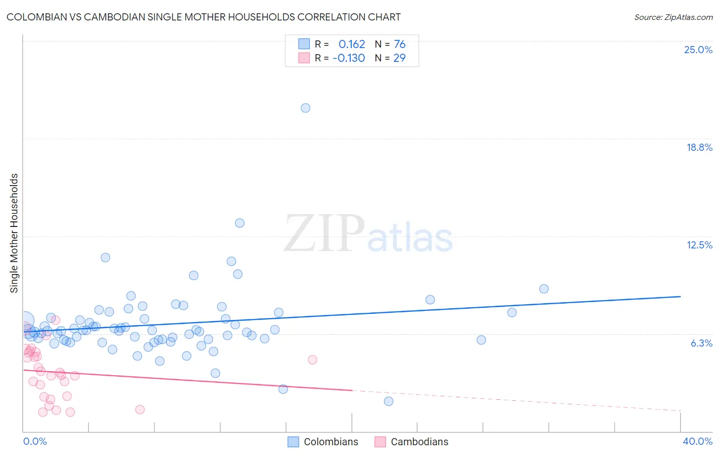 Colombian vs Cambodian Single Mother Households