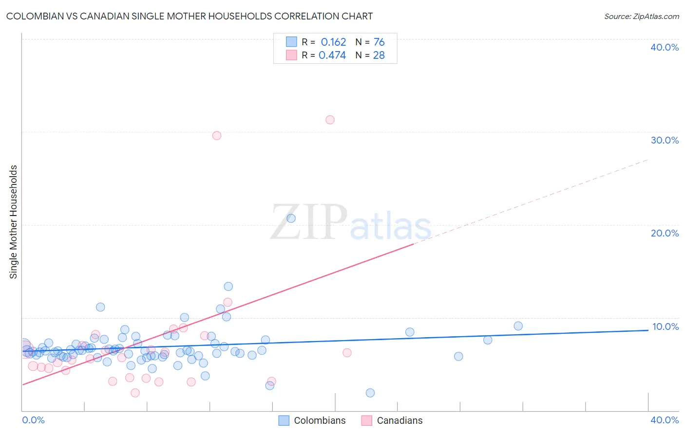 Colombian vs Canadian Single Mother Households