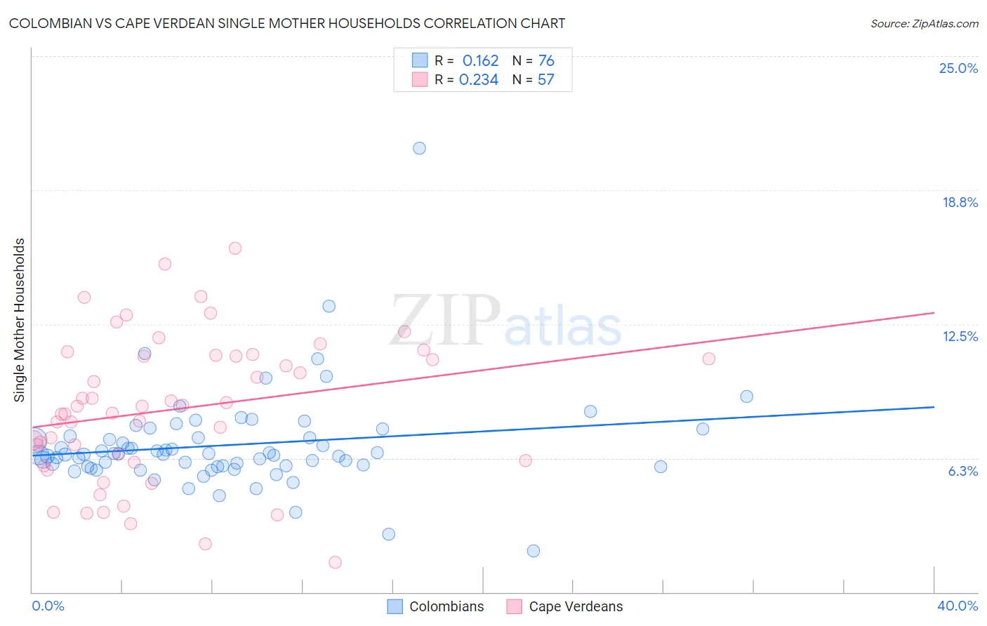 Colombian vs Cape Verdean Single Mother Households