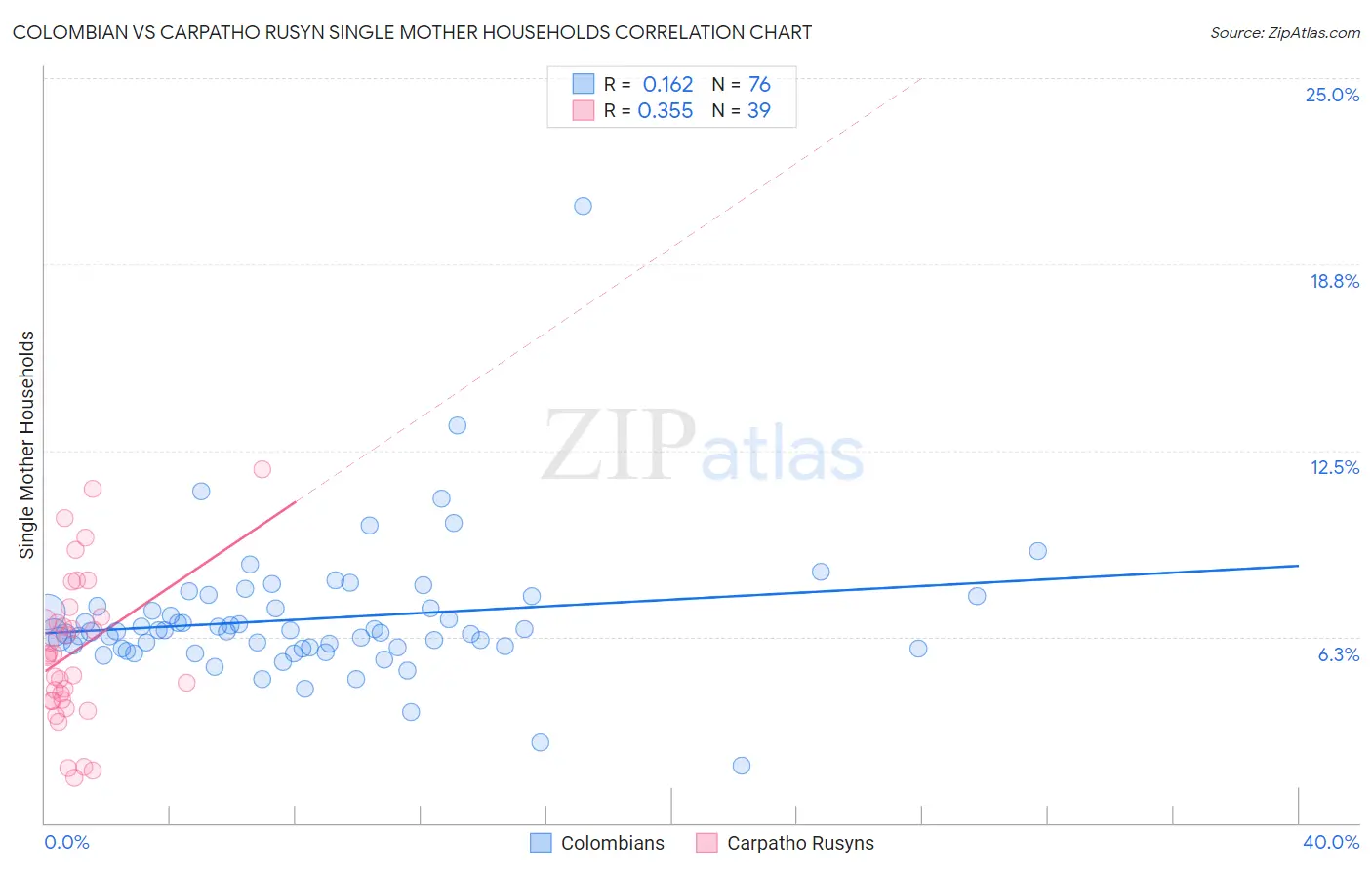 Colombian vs Carpatho Rusyn Single Mother Households