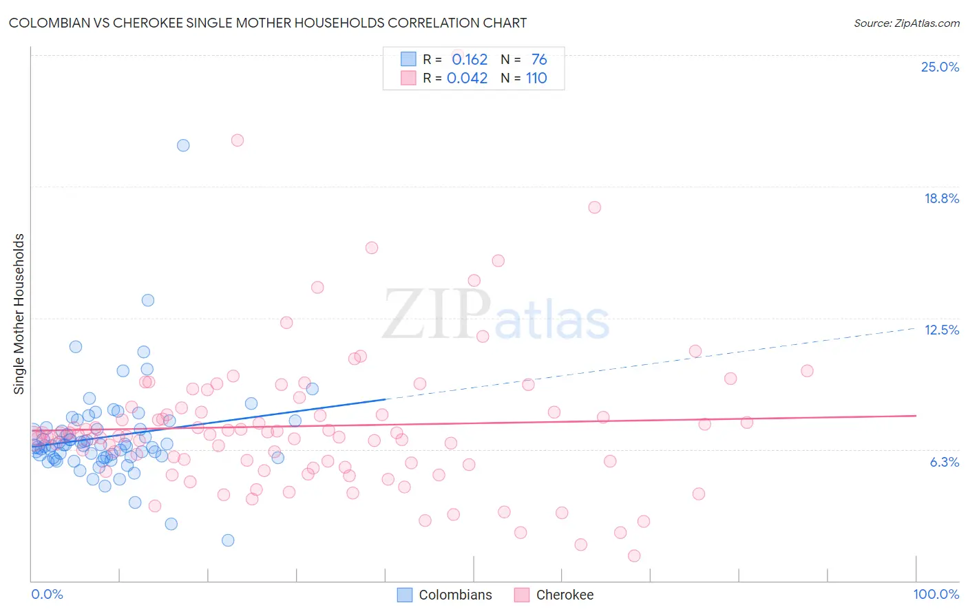 Colombian vs Cherokee Single Mother Households