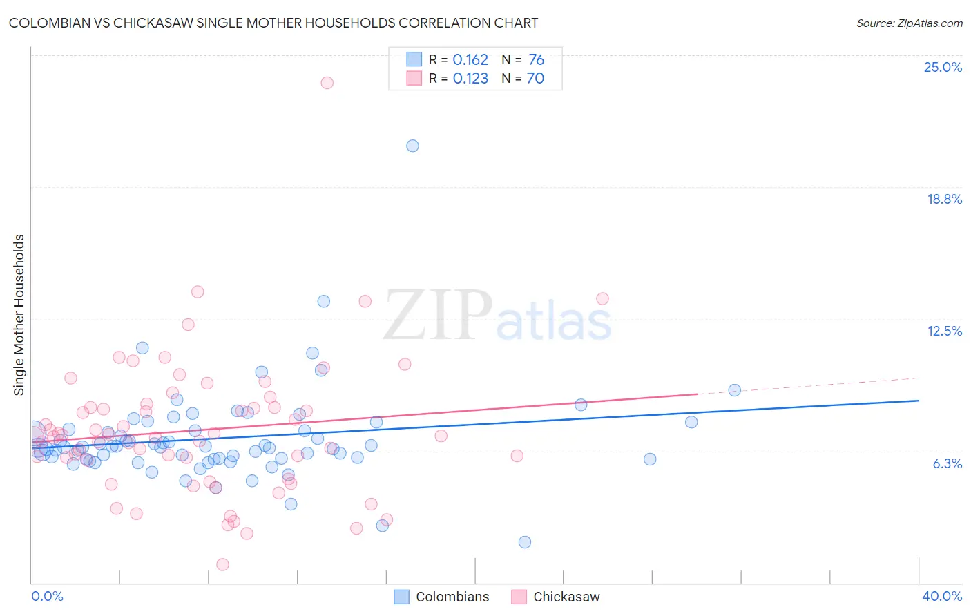 Colombian vs Chickasaw Single Mother Households