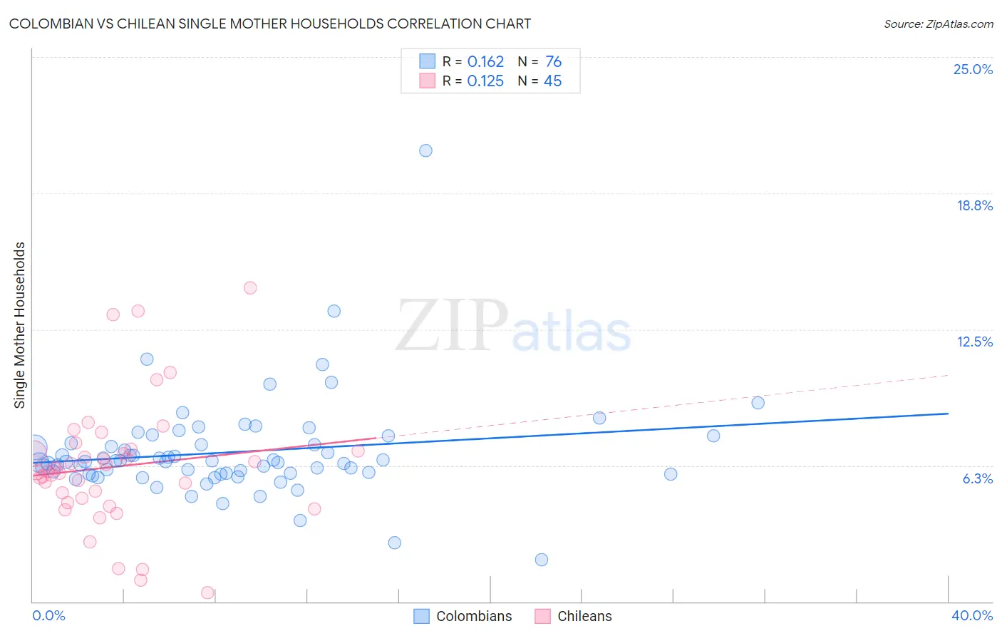 Colombian vs Chilean Single Mother Households