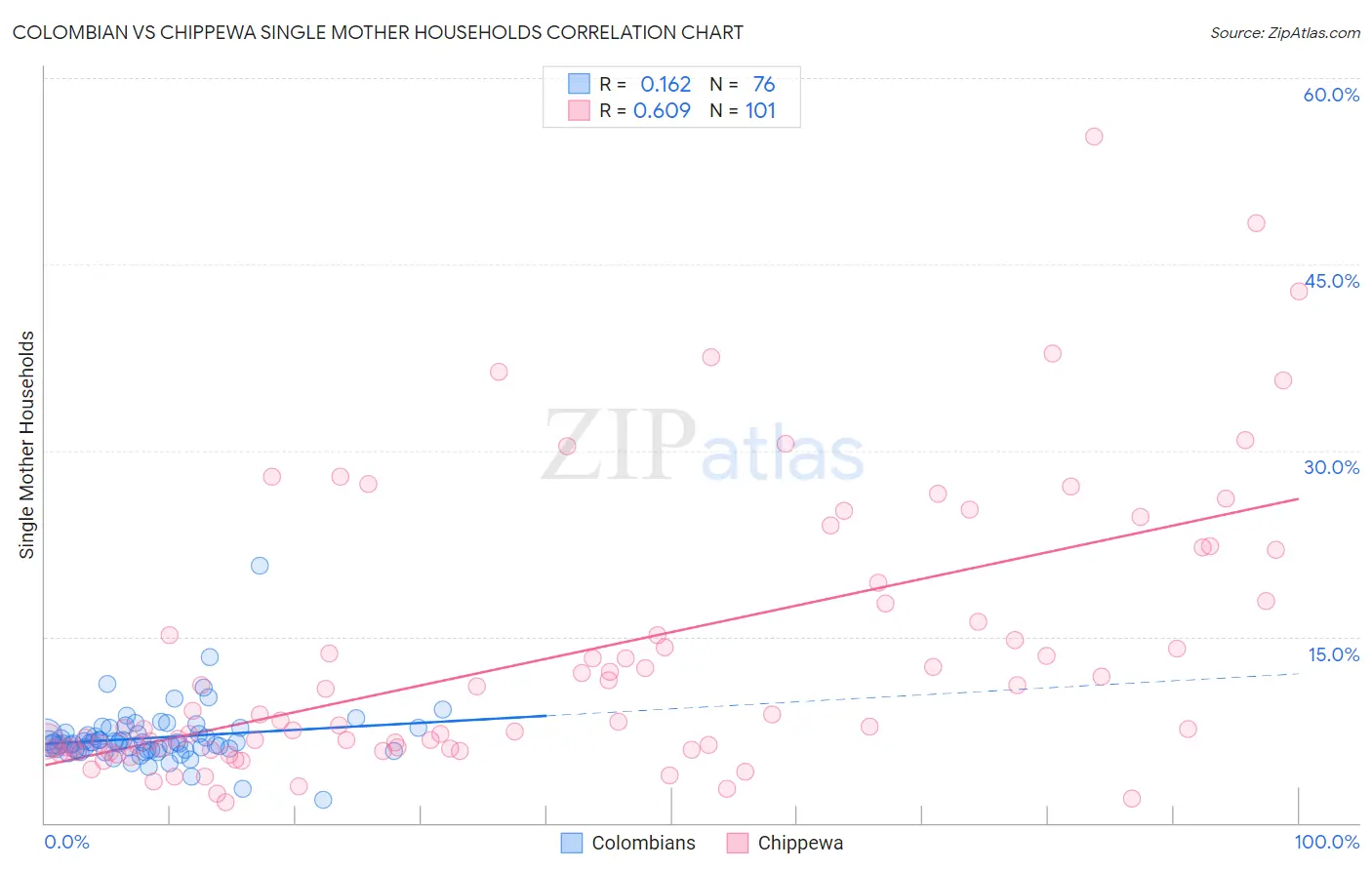 Colombian vs Chippewa Single Mother Households