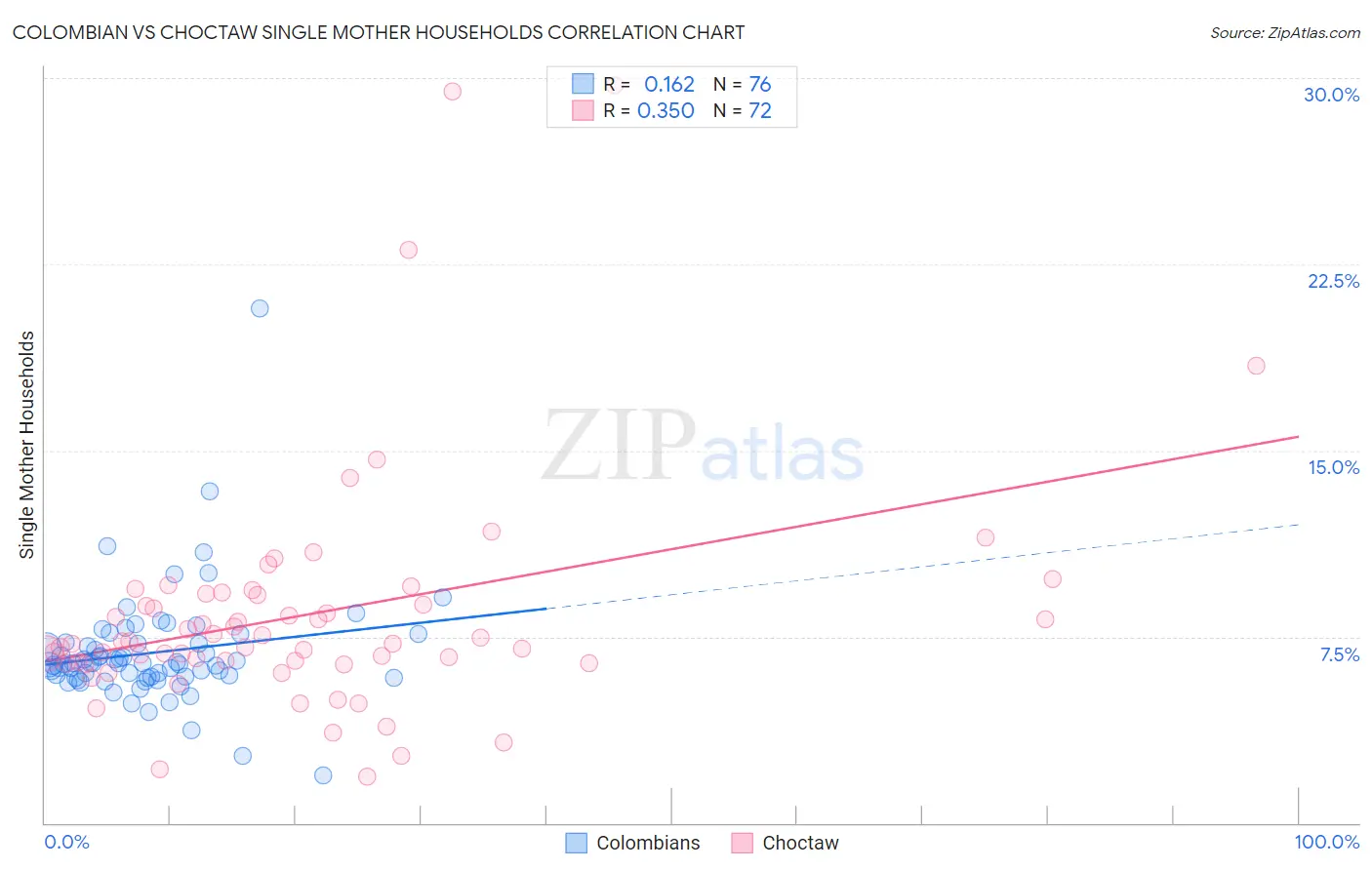 Colombian vs Choctaw Single Mother Households