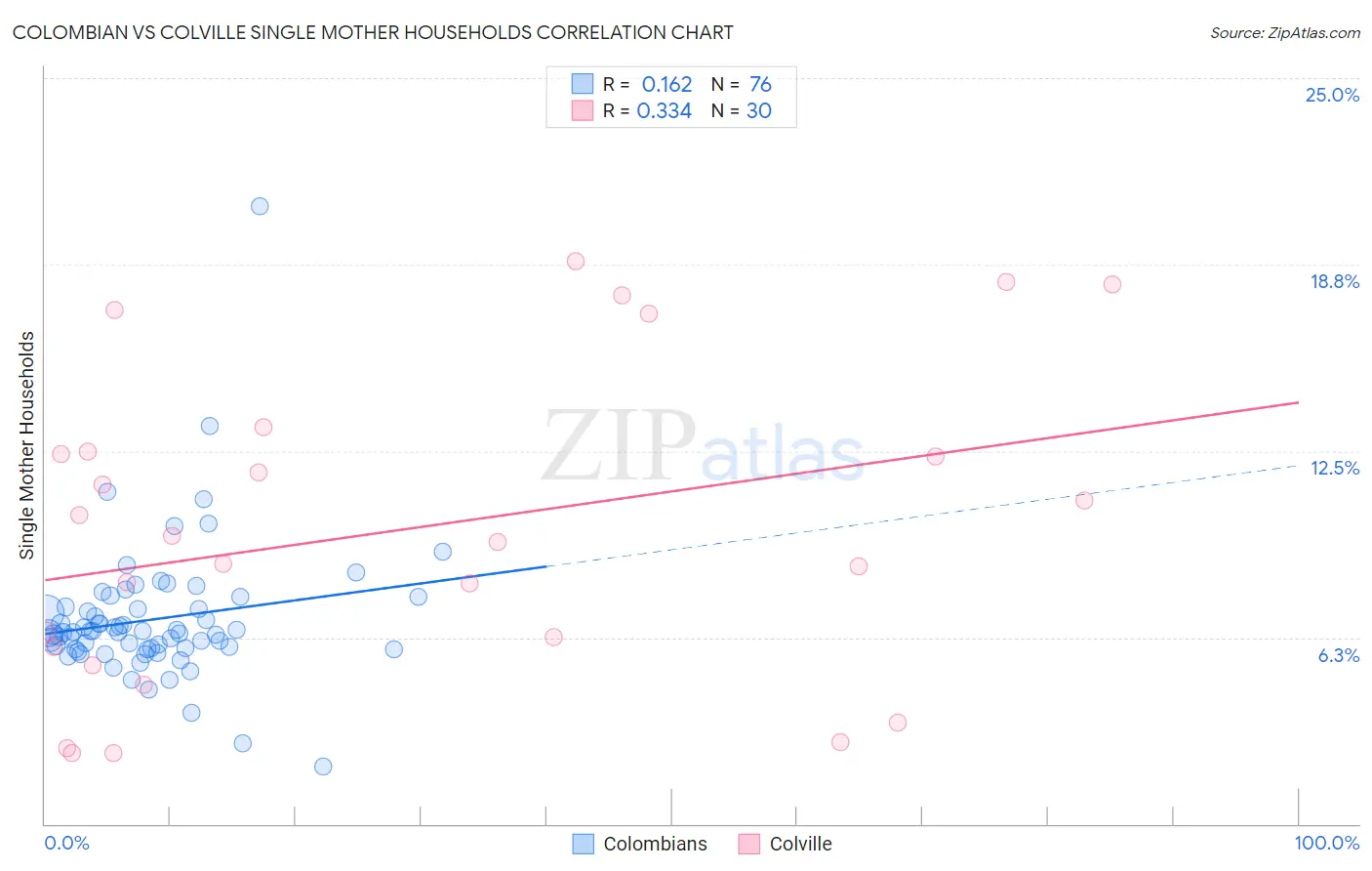 Colombian vs Colville Single Mother Households