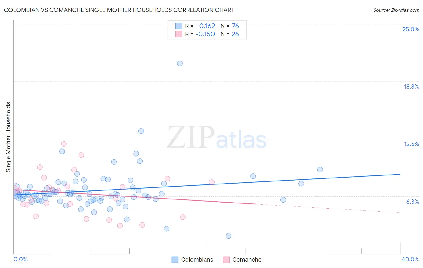 Colombian vs Comanche Single Mother Households