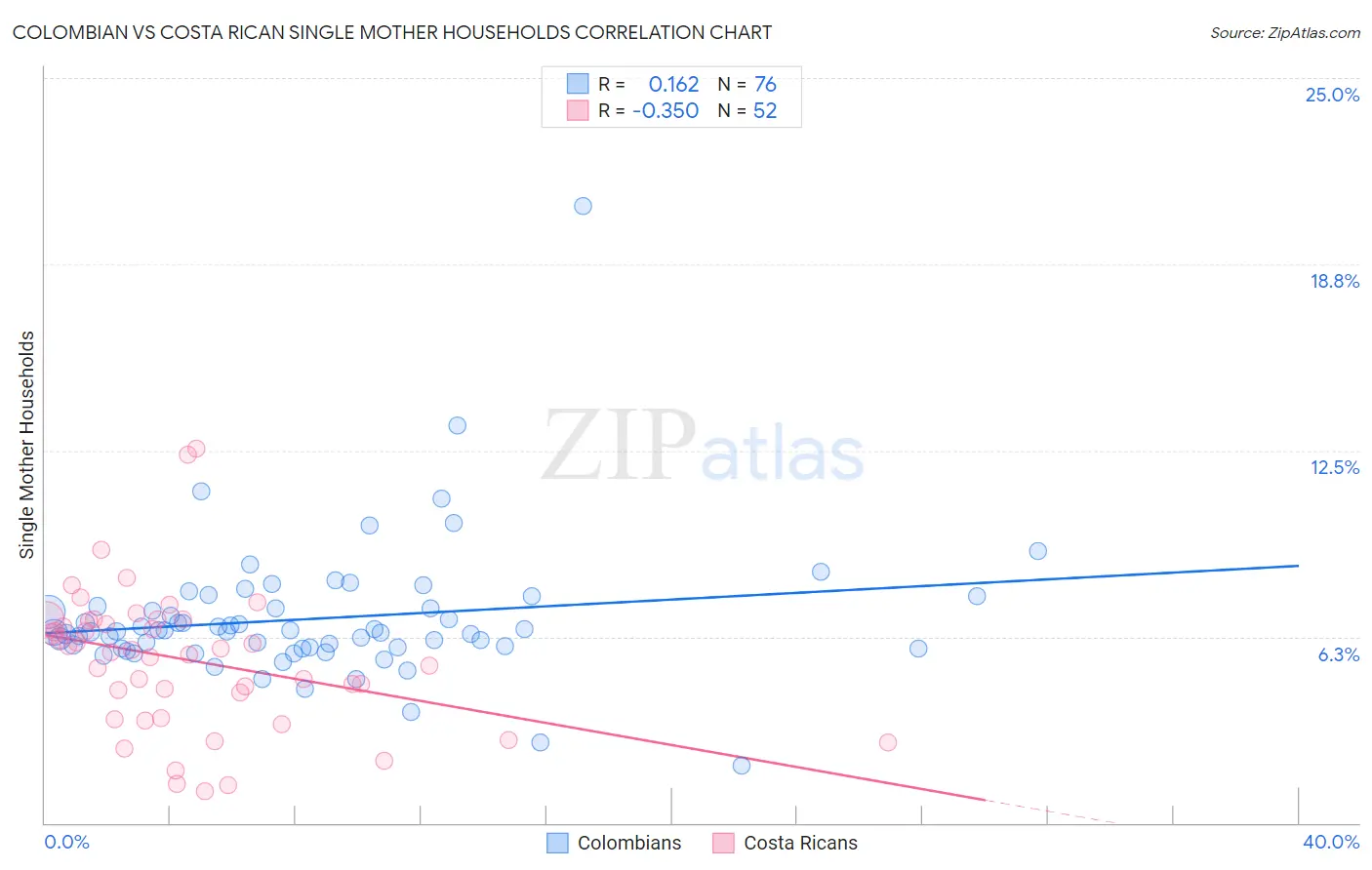 Colombian vs Costa Rican Single Mother Households