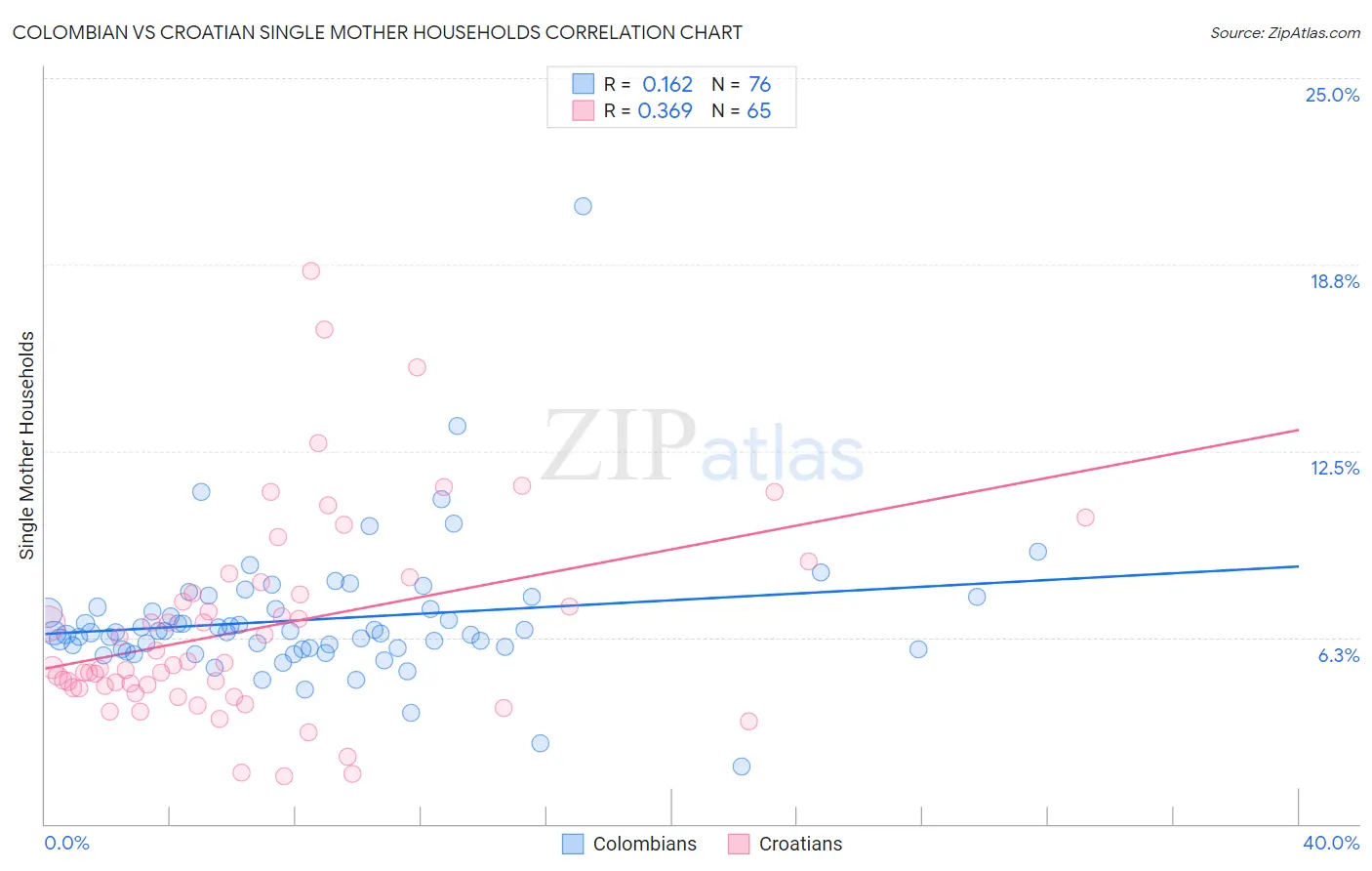 Colombian vs Croatian Single Mother Households