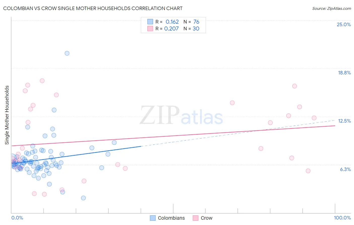 Colombian vs Crow Single Mother Households