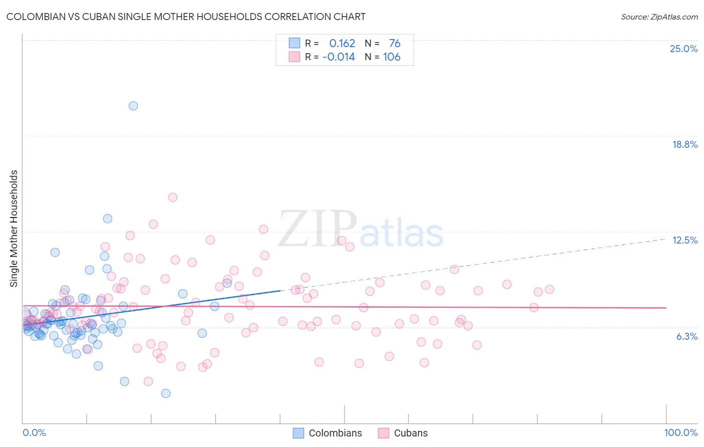 Colombian vs Cuban Single Mother Households