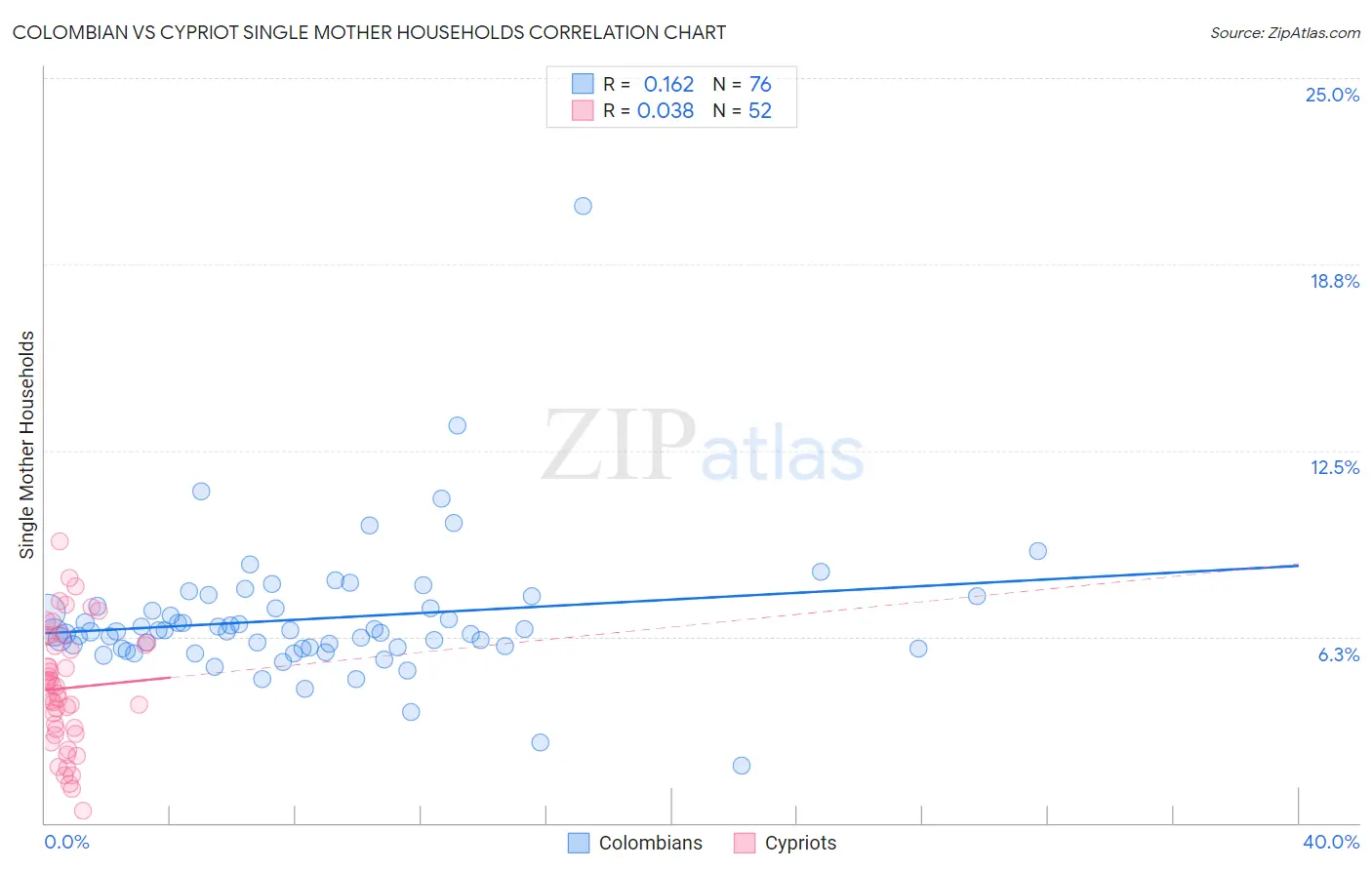 Colombian vs Cypriot Single Mother Households