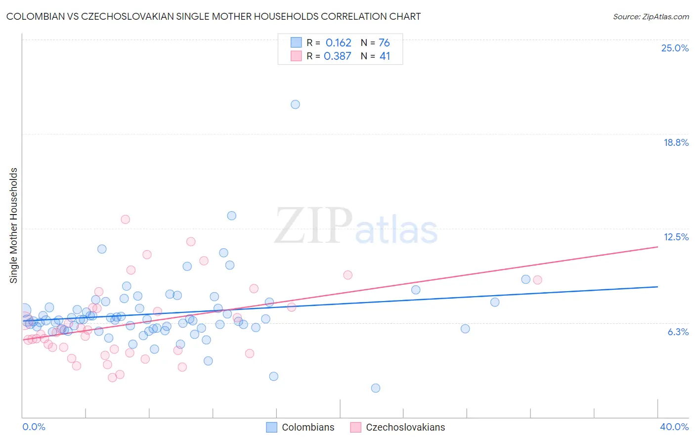 Colombian vs Czechoslovakian Single Mother Households