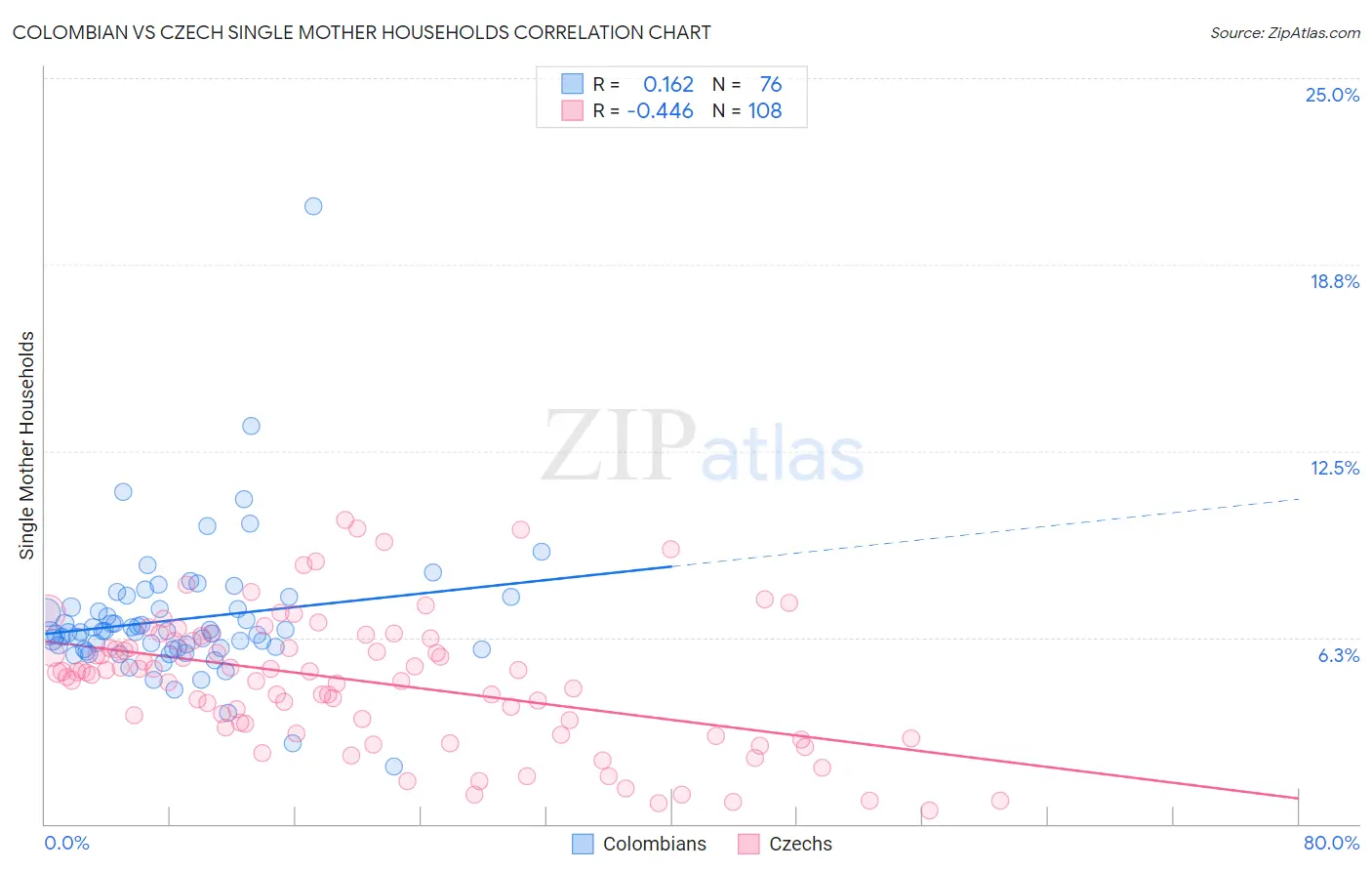 Colombian vs Czech Single Mother Households