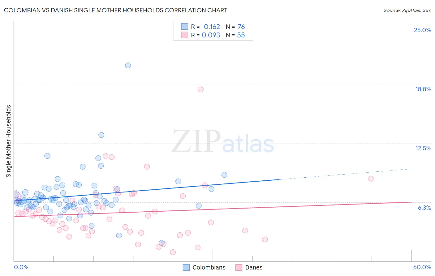 Colombian vs Danish Single Mother Households