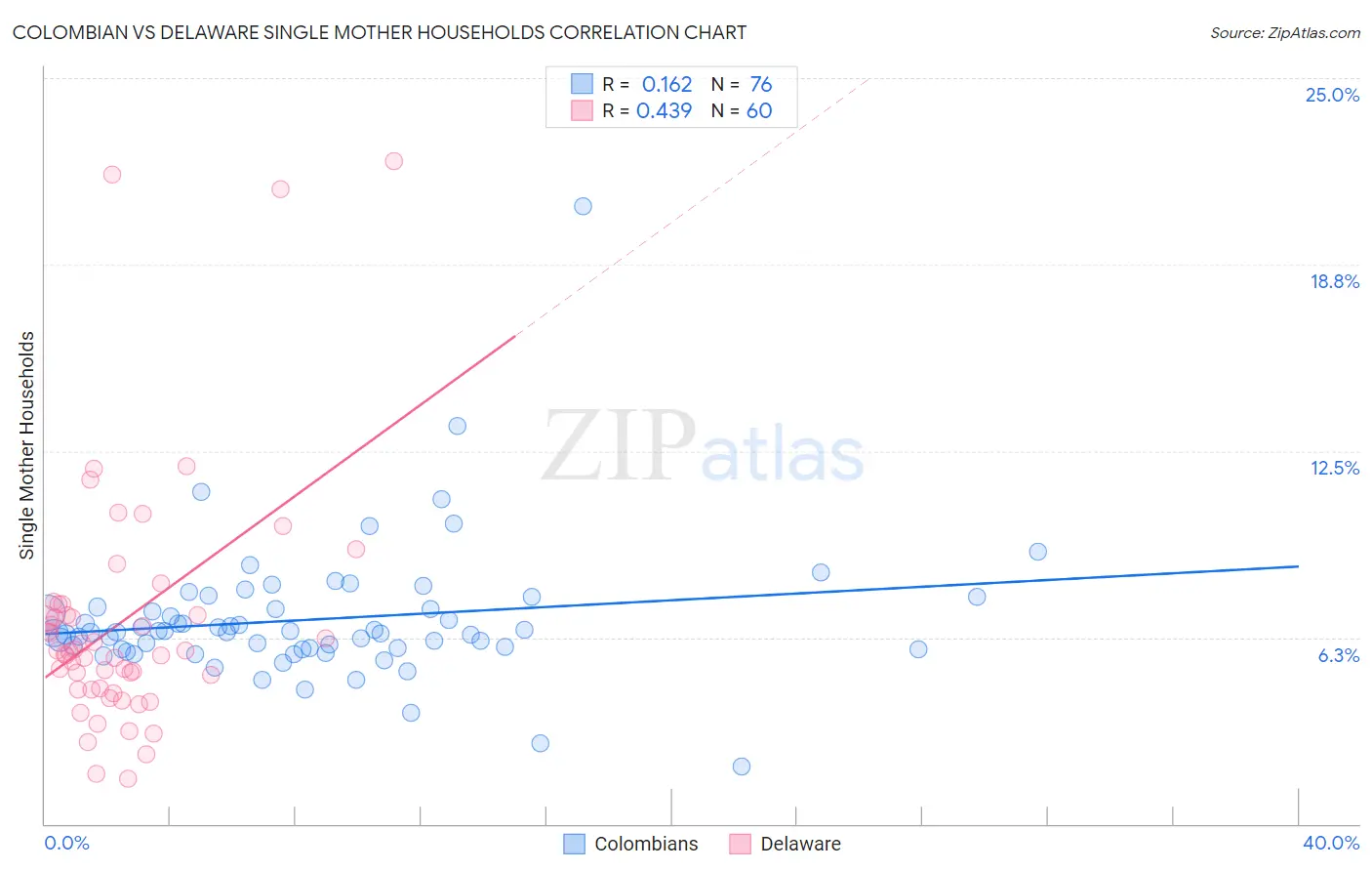 Colombian vs Delaware Single Mother Households
