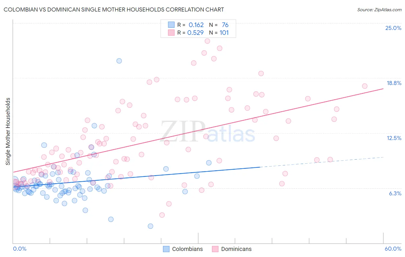 Colombian vs Dominican Single Mother Households