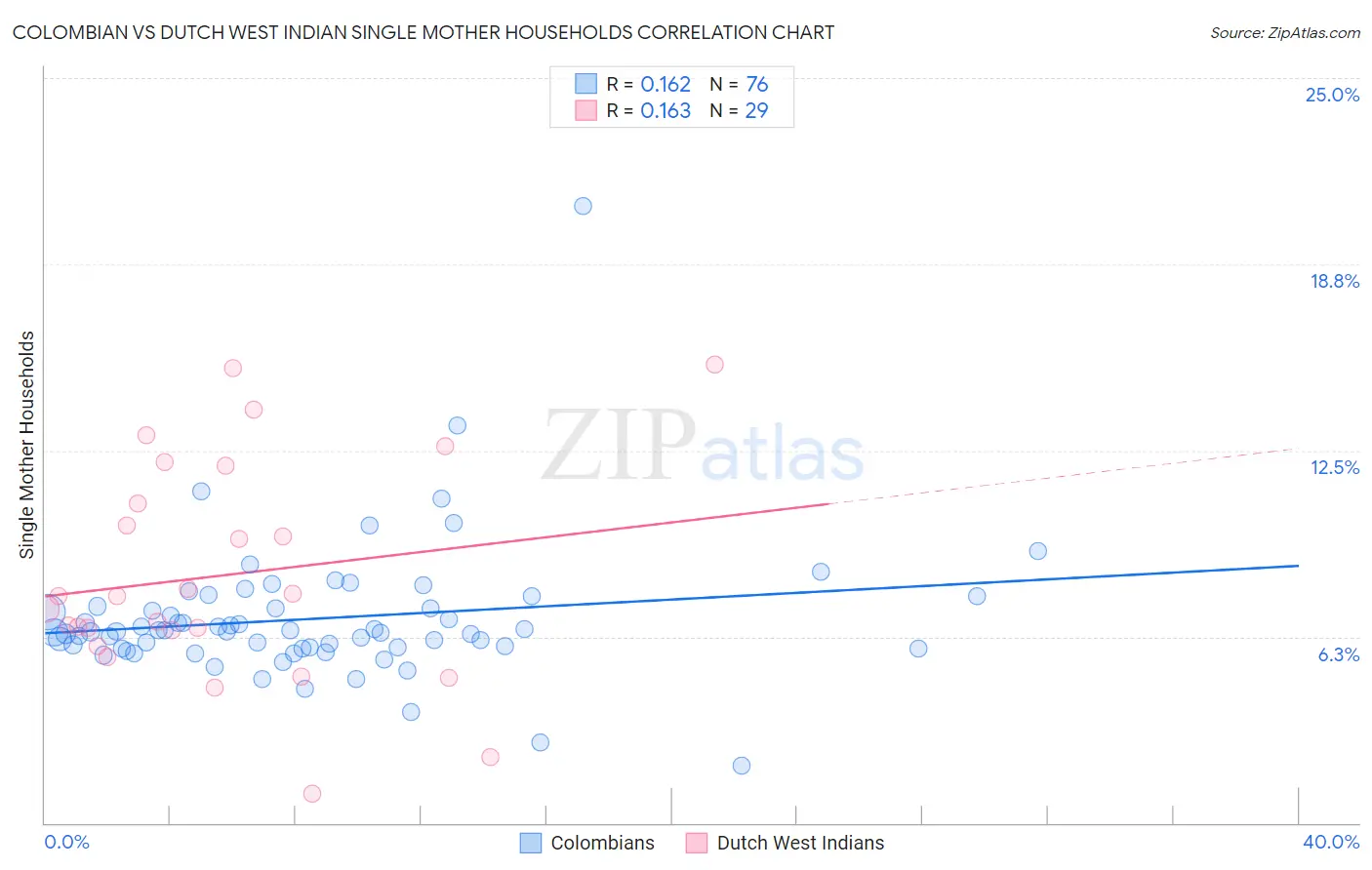 Colombian vs Dutch West Indian Single Mother Households