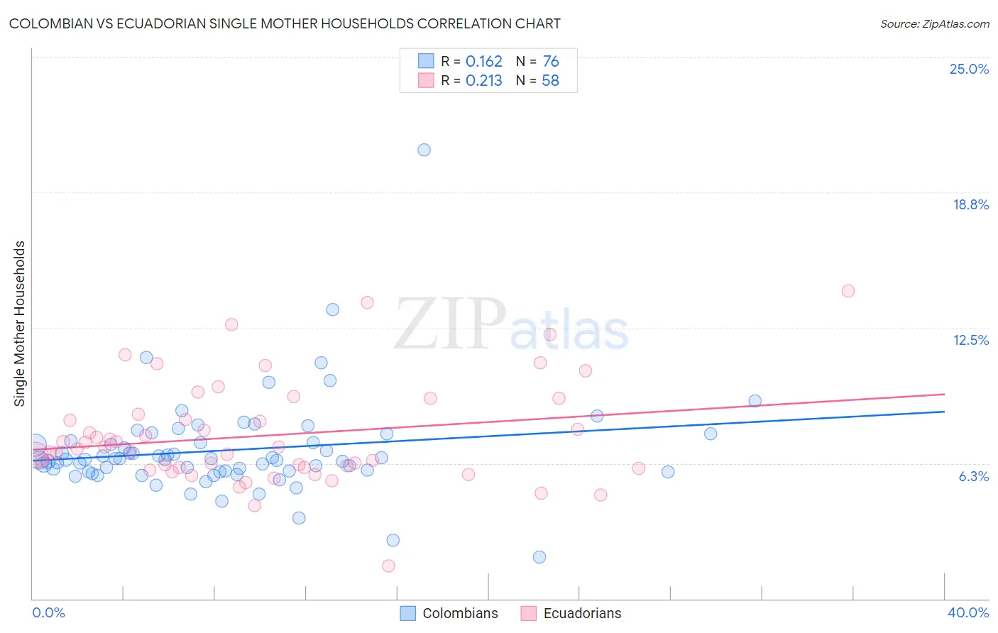 Colombian vs Ecuadorian Single Mother Households