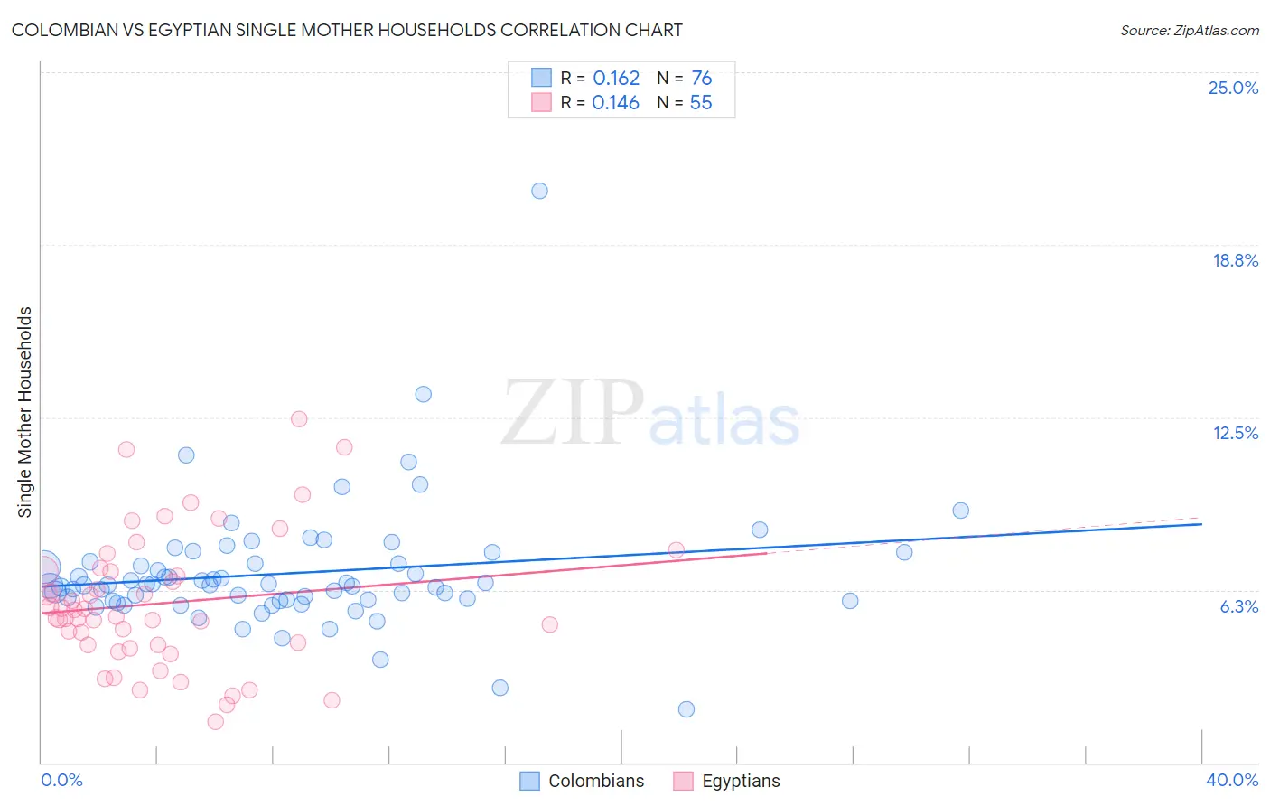 Colombian vs Egyptian Single Mother Households