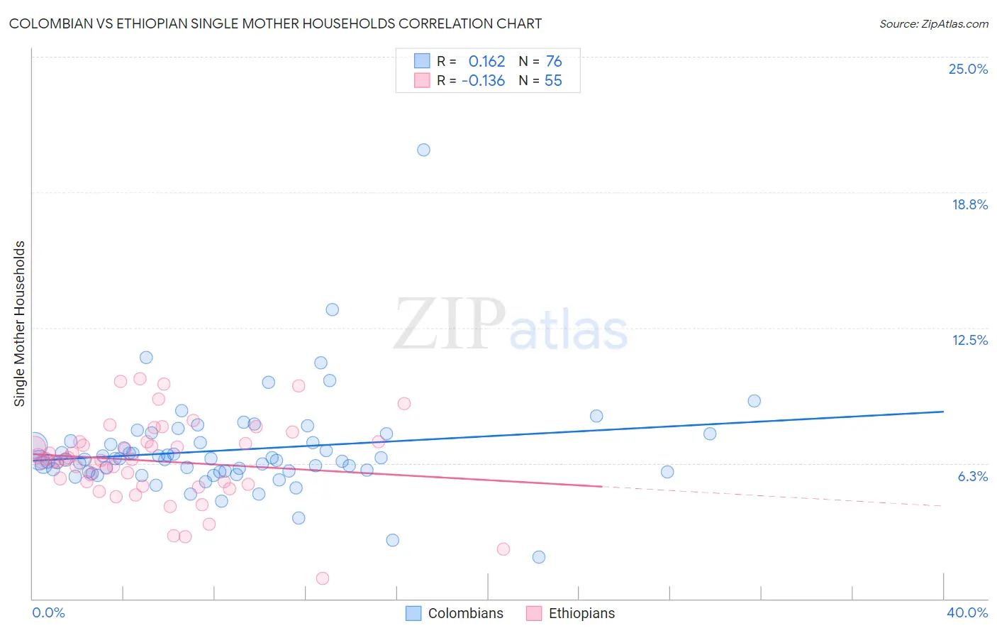 Colombian vs Ethiopian Single Mother Households