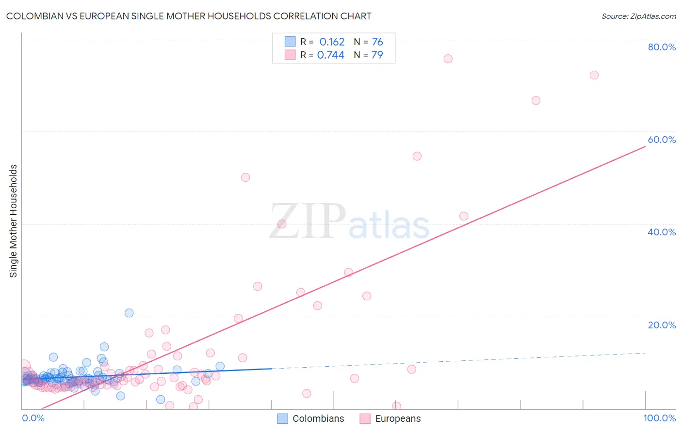 Colombian vs European Single Mother Households