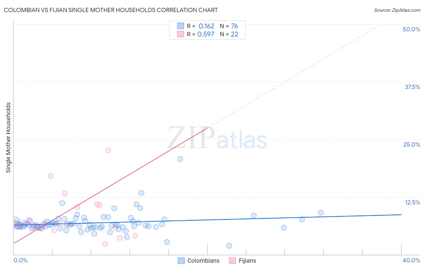 Colombian vs Fijian Single Mother Households