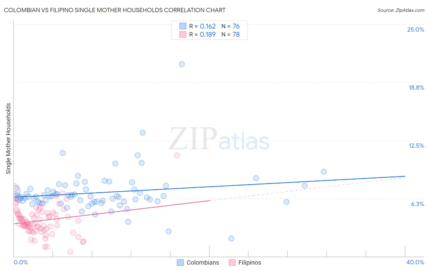 Colombian vs Filipino Single Mother Households