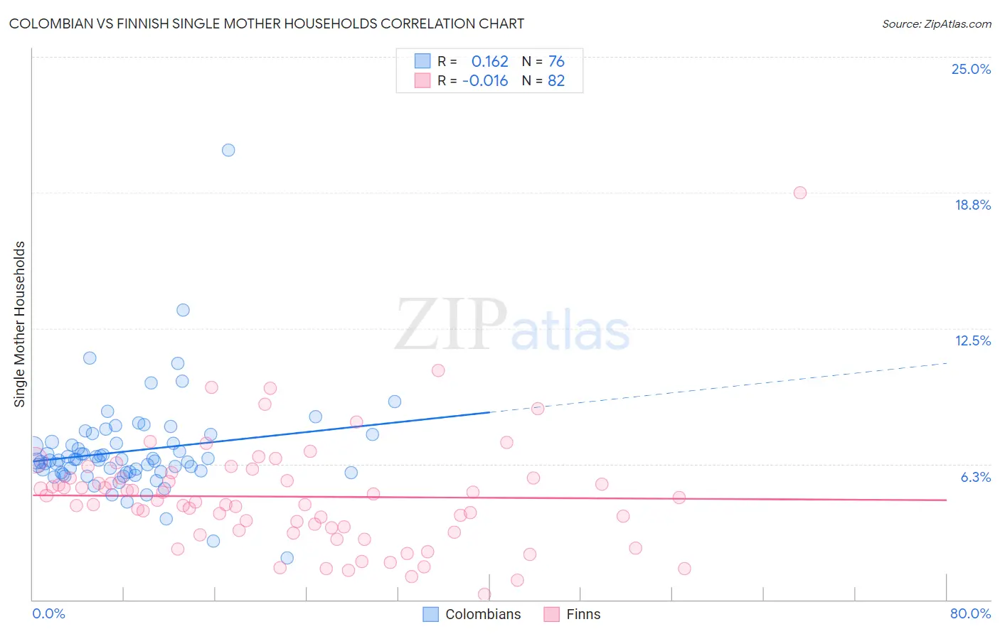 Colombian vs Finnish Single Mother Households