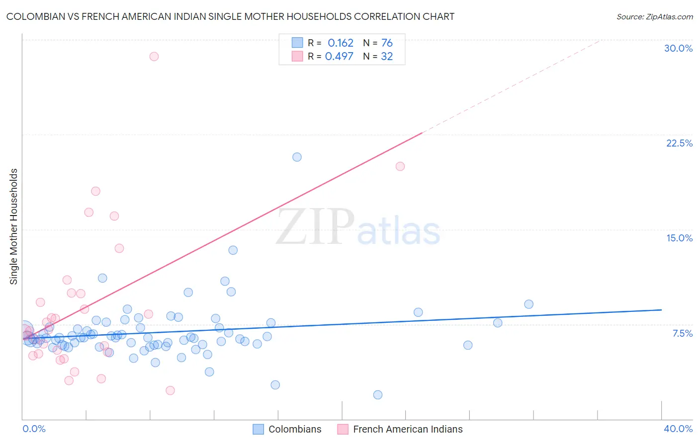 Colombian vs French American Indian Single Mother Households