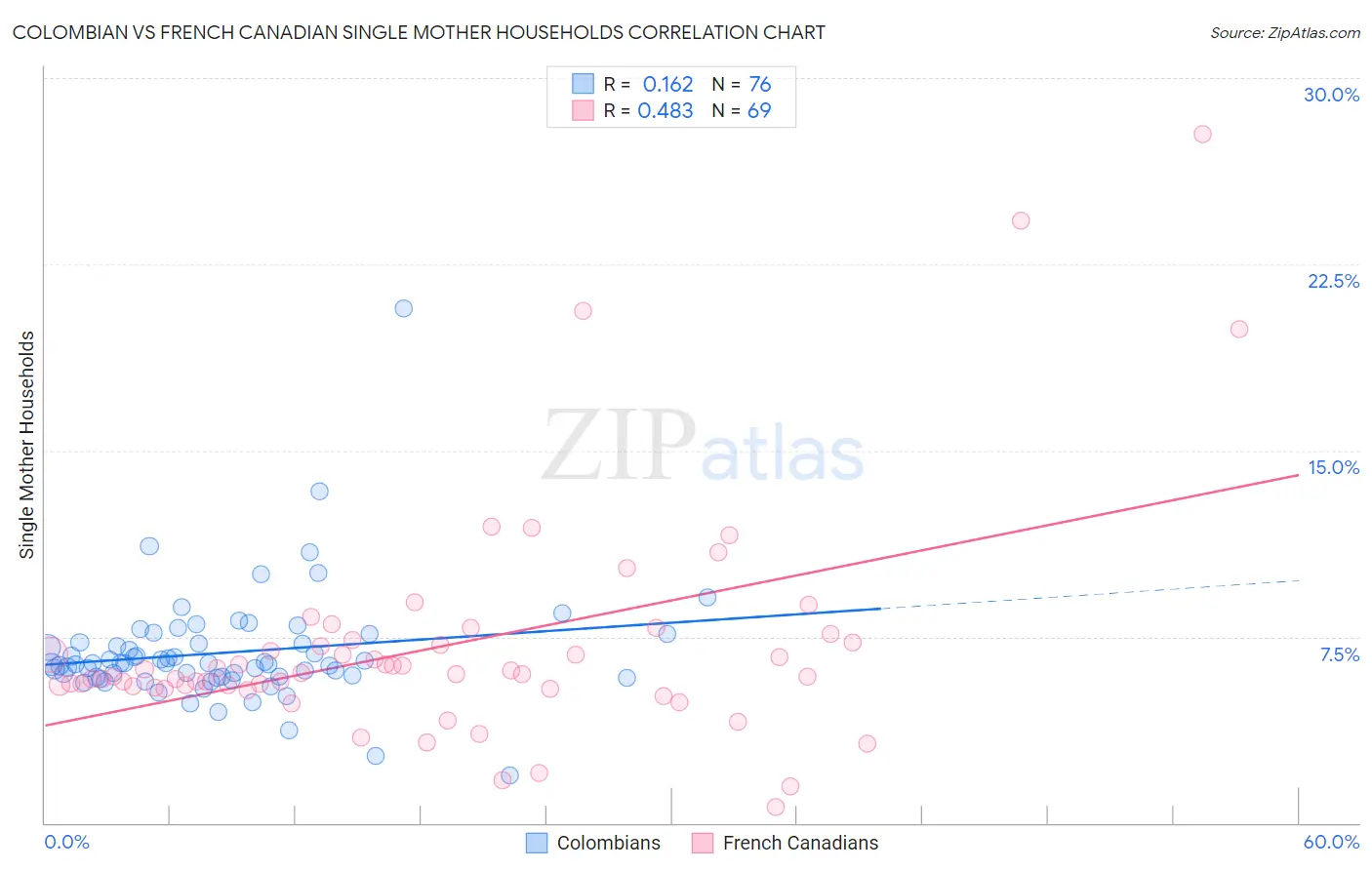 Colombian vs French Canadian Single Mother Households