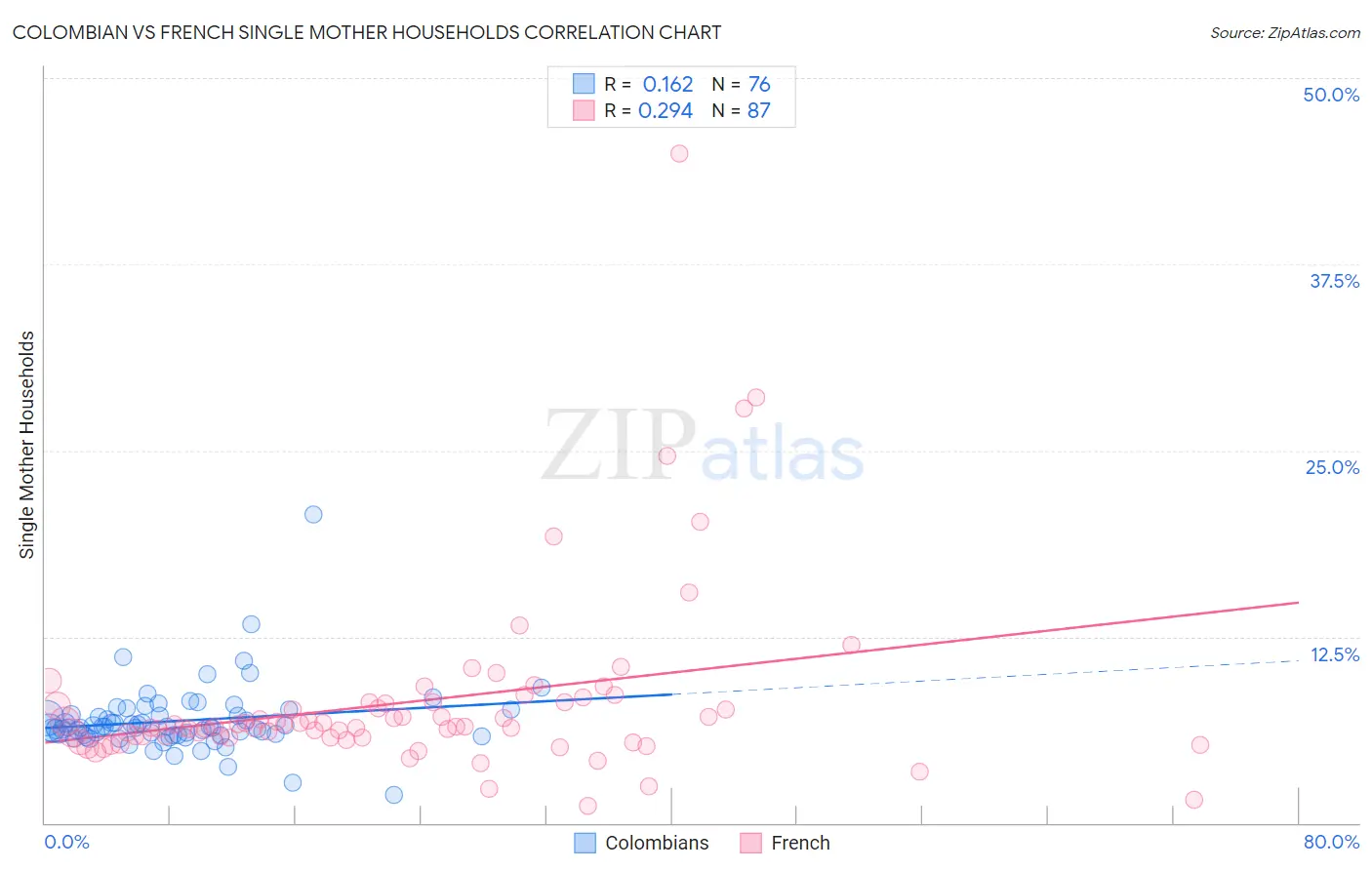 Colombian vs French Single Mother Households