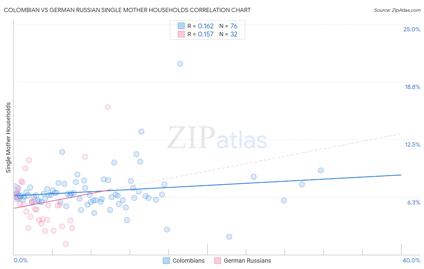 Colombian vs German Russian Single Mother Households