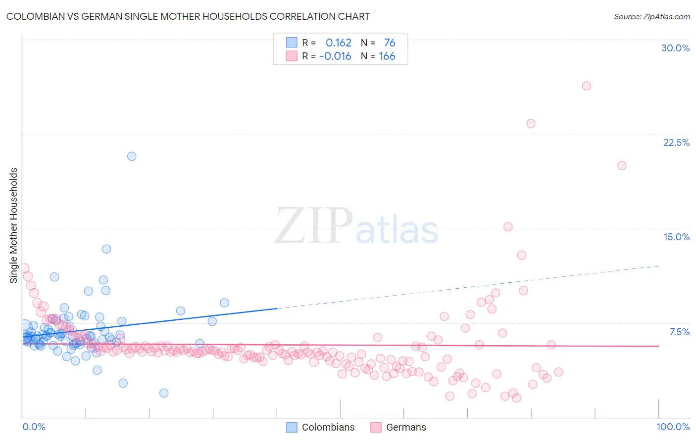 Colombian vs German Single Mother Households