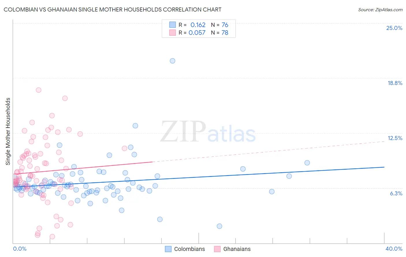 Colombian vs Ghanaian Single Mother Households