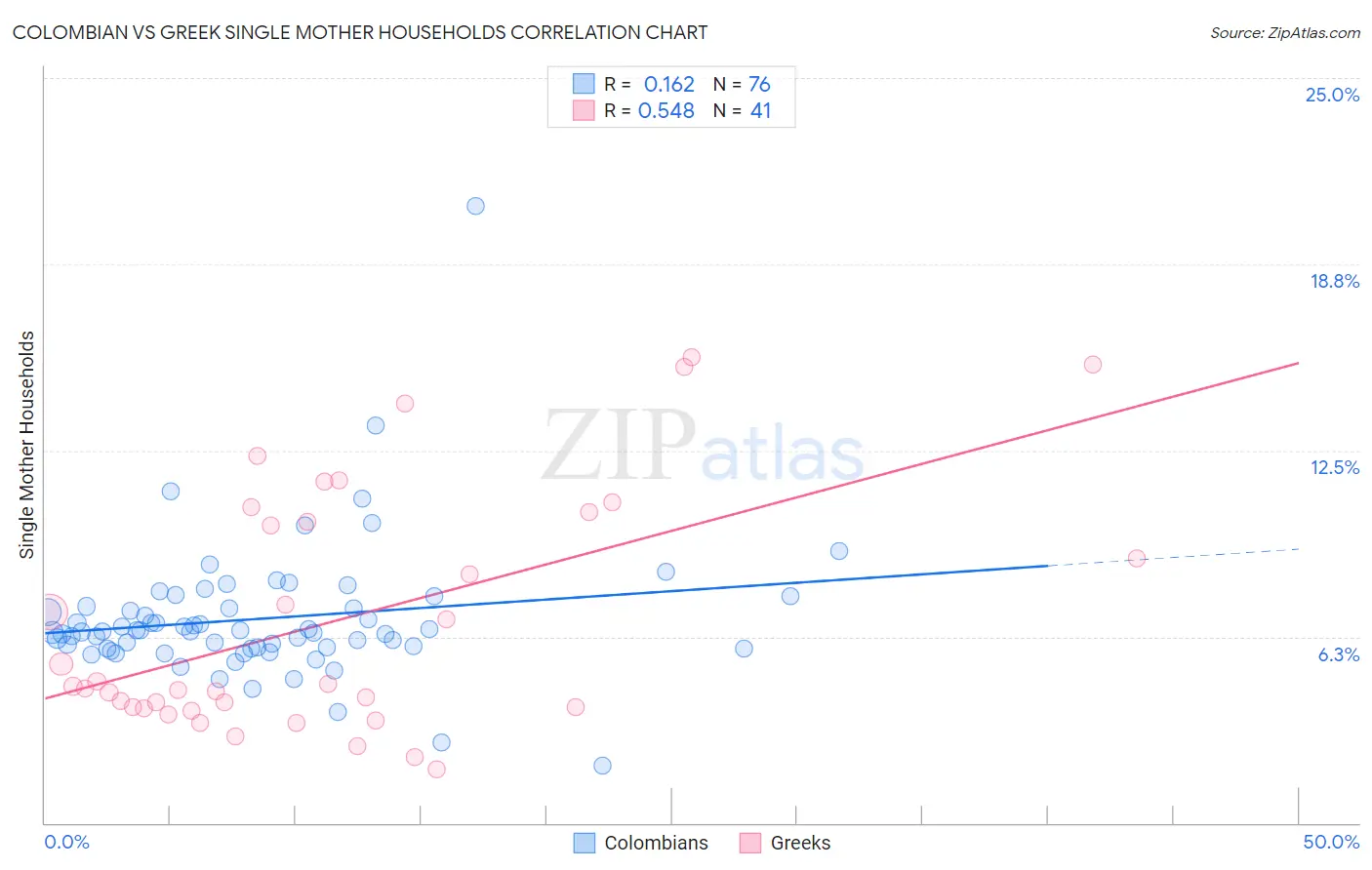 Colombian vs Greek Single Mother Households