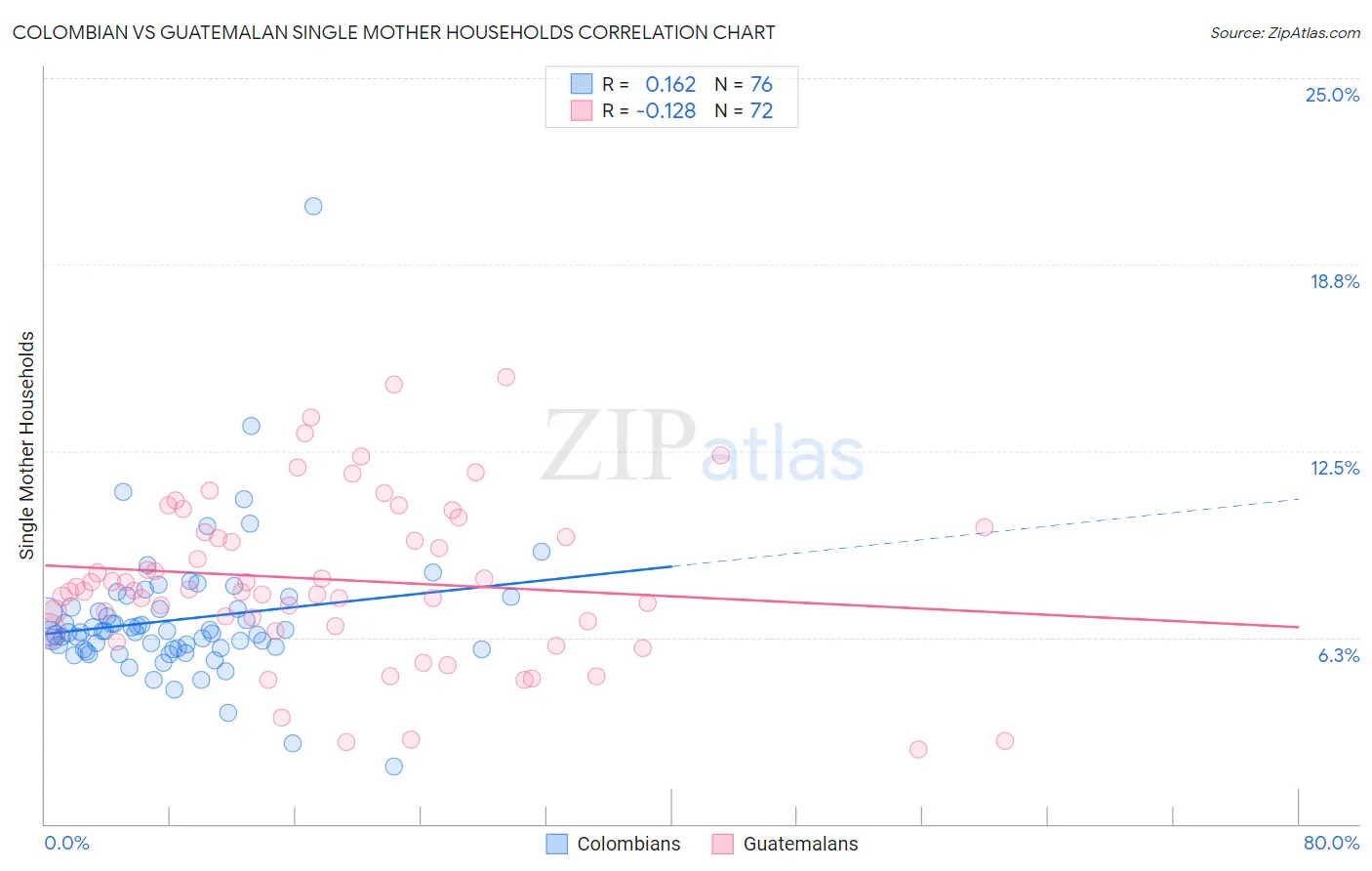 Colombian vs Guatemalan Single Mother Households