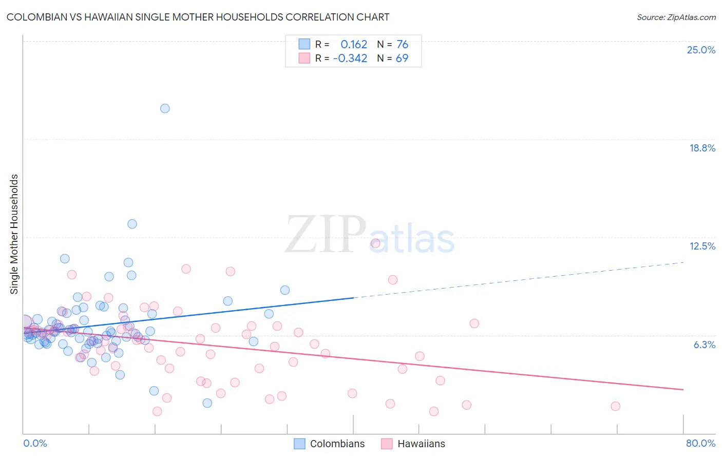 Colombian vs Hawaiian Single Mother Households