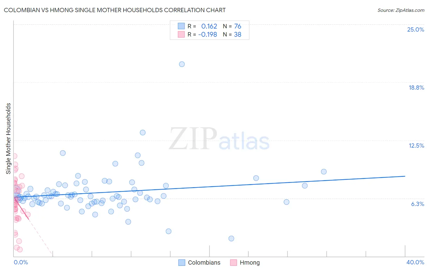 Colombian vs Hmong Single Mother Households