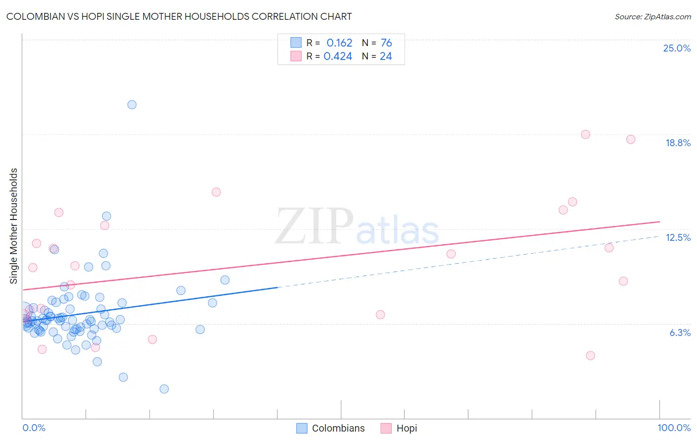 Colombian vs Hopi Single Mother Households