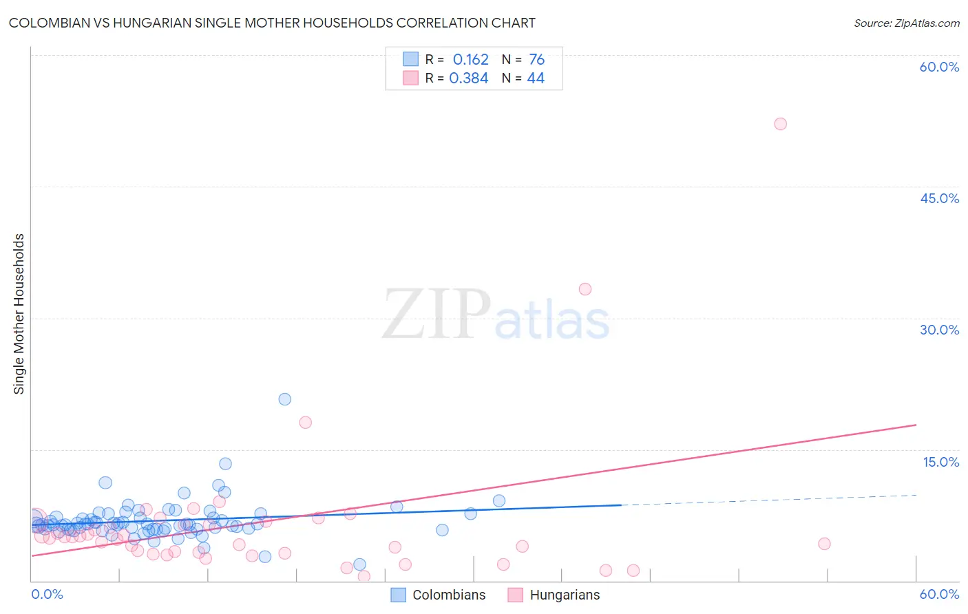 Colombian vs Hungarian Single Mother Households