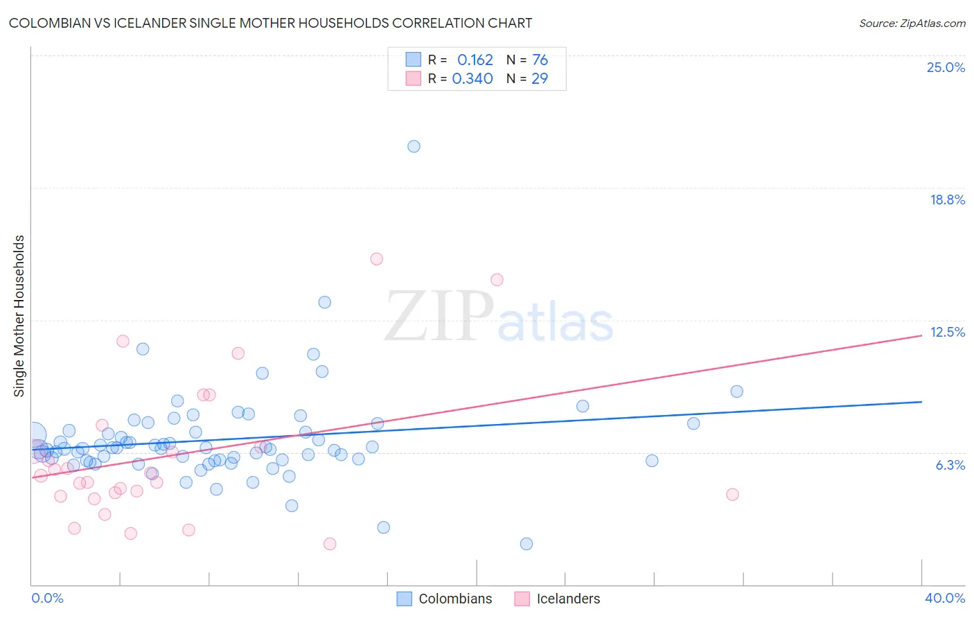 Colombian vs Icelander Single Mother Households