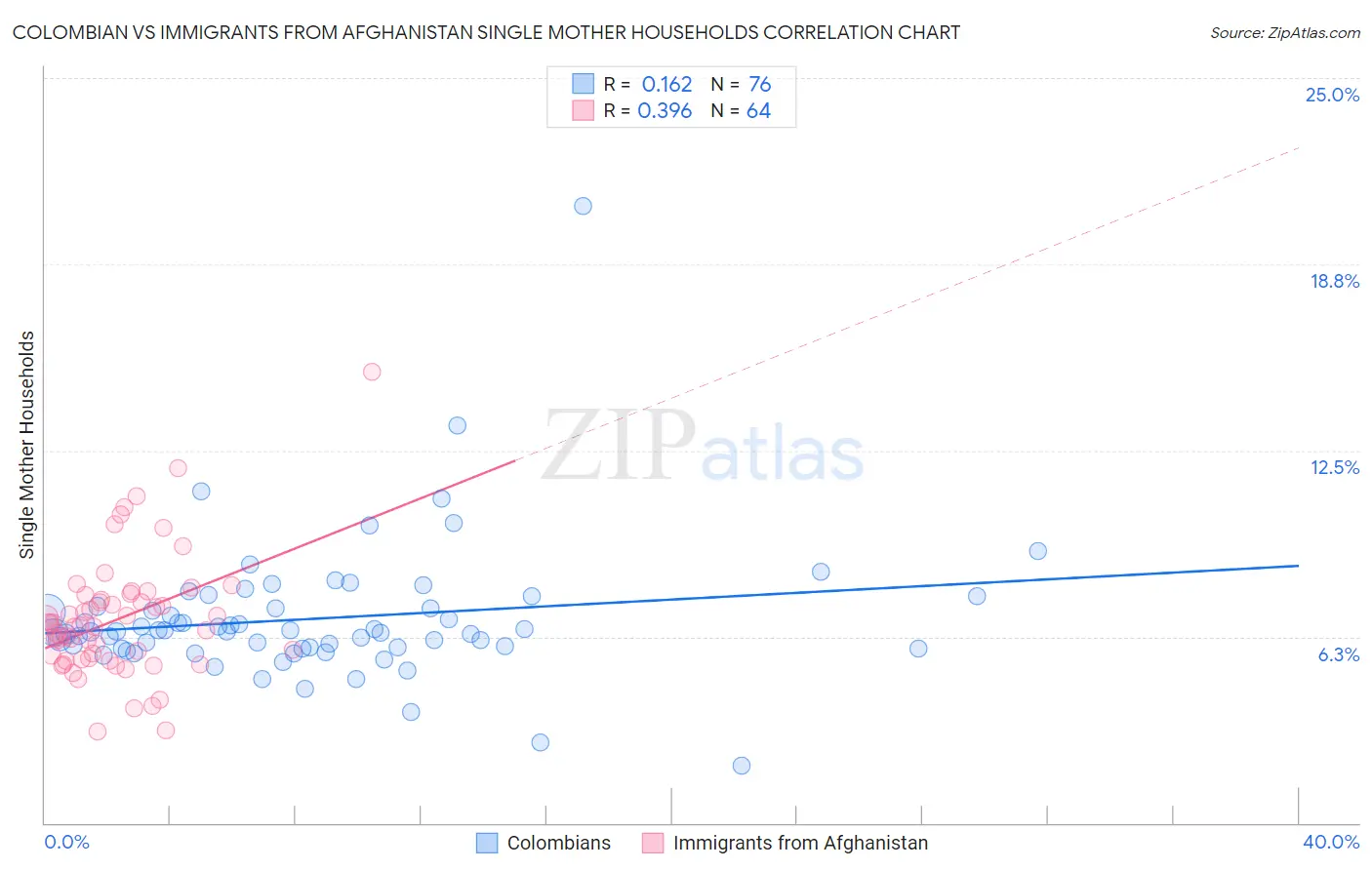 Colombian vs Immigrants from Afghanistan Single Mother Households