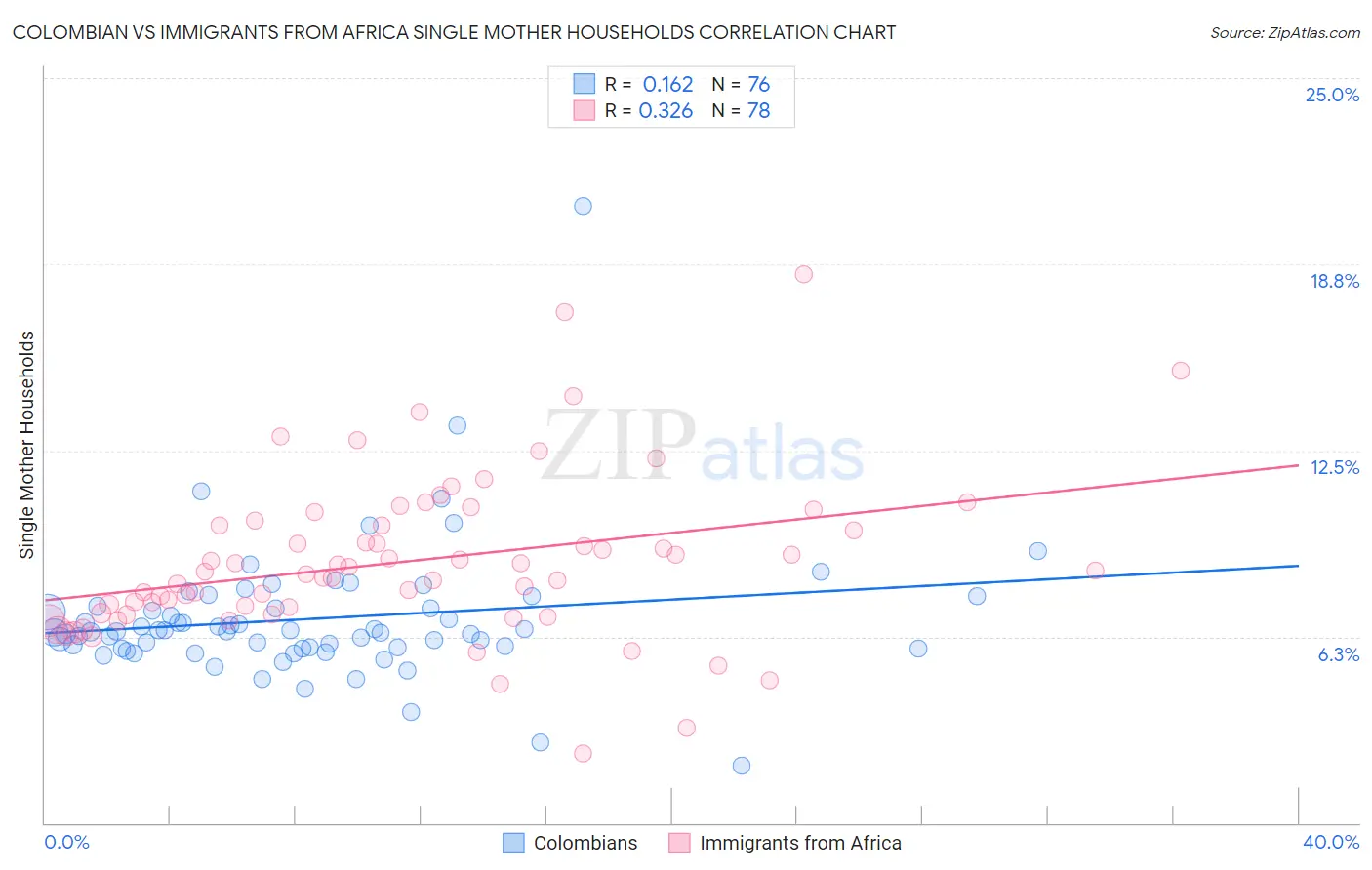 Colombian vs Immigrants from Africa Single Mother Households