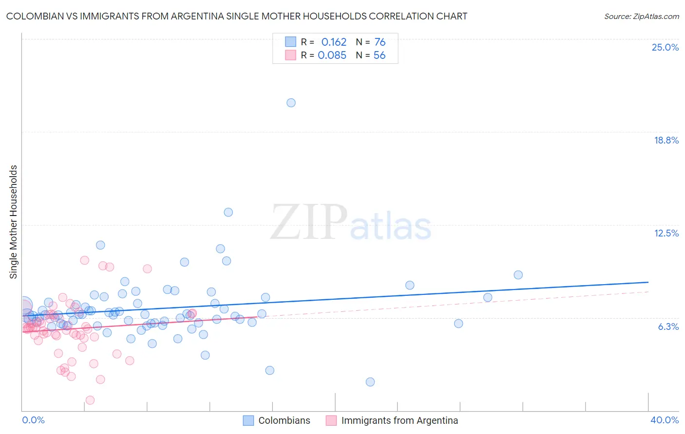 Colombian vs Immigrants from Argentina Single Mother Households