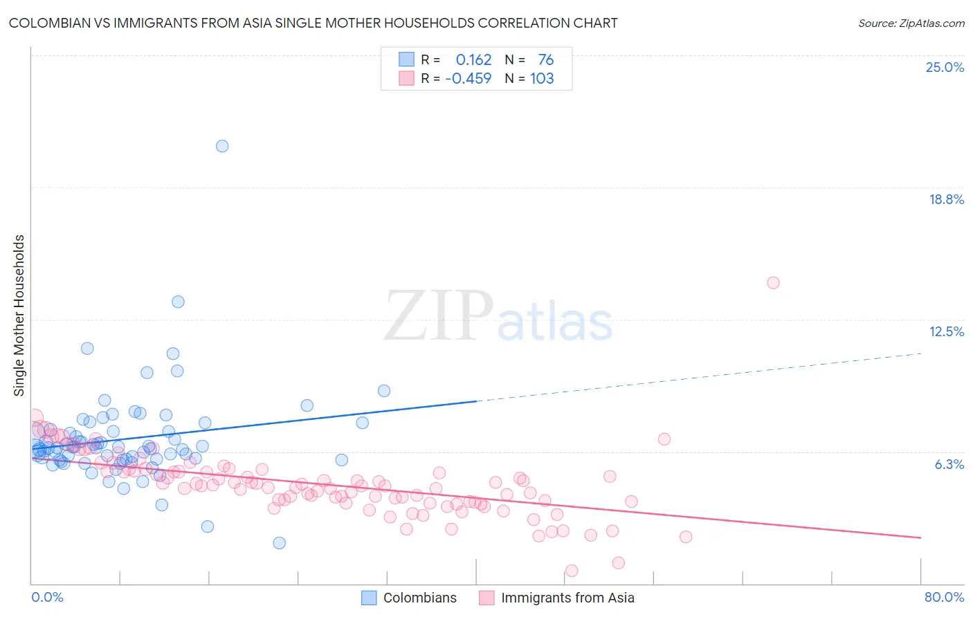 Colombian vs Immigrants from Asia Single Mother Households